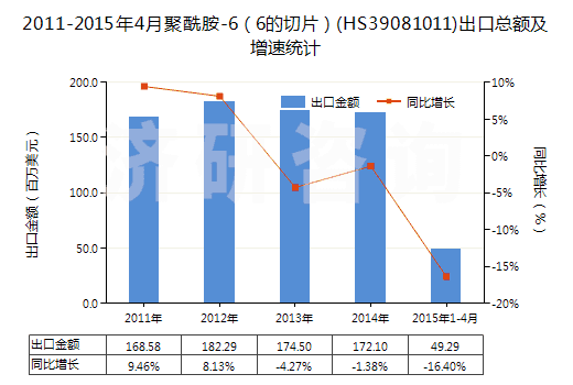 2011-2015年4月聚酰胺-6(6的切片)(HS39081011)出口總額及增速統(tǒng)計(jì) 2011-2015年4月聚酰胺-6(6的切片)(HS39081011)出口總額及增速統(tǒng)計(jì)